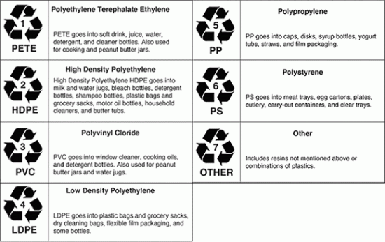 Plastic Recycling Codes